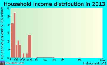 Nageezi household income distribution