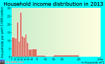 Moriarty, NM household income