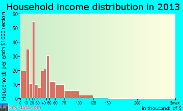 Milan household income distribution