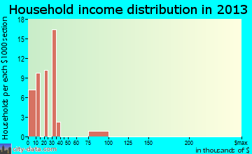 Mesquite household income distribution
