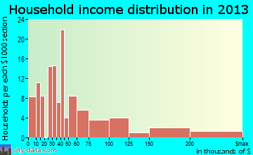 Mesilla household income distribution