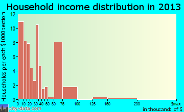 Mescalero, NM household income