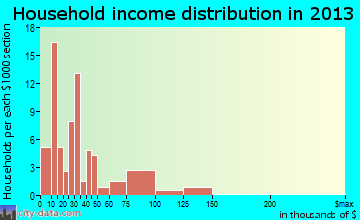 Melrose household income distribution