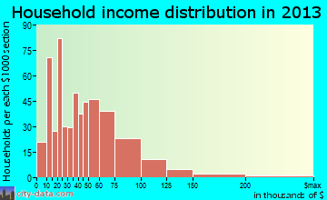 Lovington household income distribution