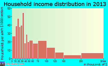 Los Ranchos de Albuquerque household income distribution
