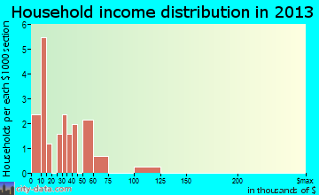 Aubrey household income distribution