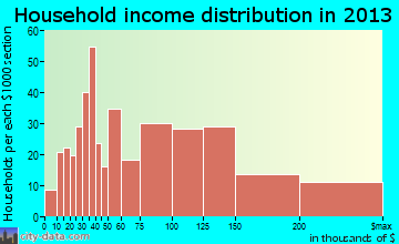 Los Alamos household income distribution