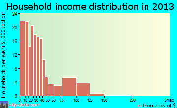 Lordsburg household income distribution