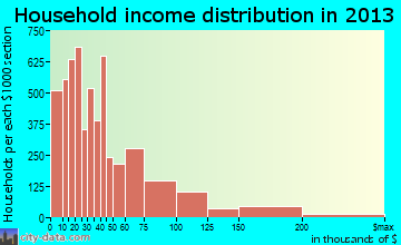 Las Cruces household income distribution