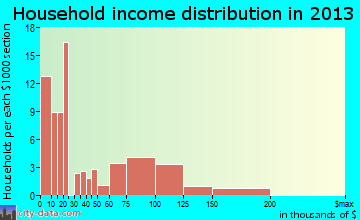 La Luz household income distribution