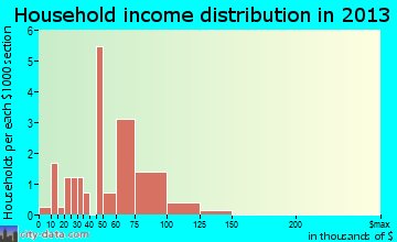 Lake Arthur household income distribution