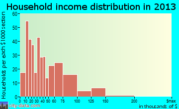 Kirtland household income distribution