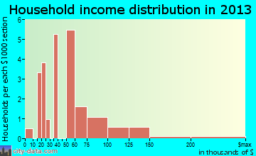 Jemez Springs household income distribution