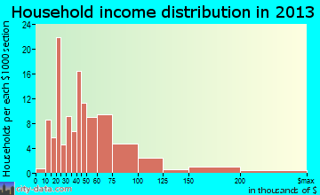 Jal household income distribution