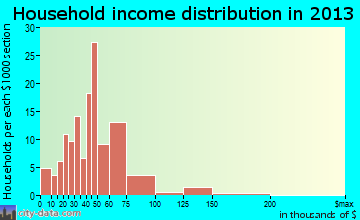 Holloman AFB household income distribution