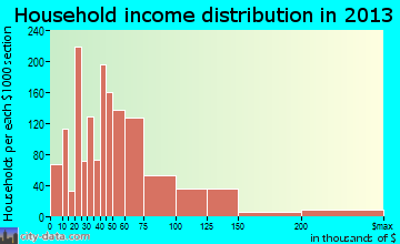 Hobbs household income distribution