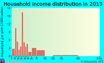 Hagerman household income distribution