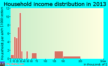 Galisteo household income distribution