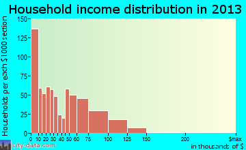 Gallup household income distribution