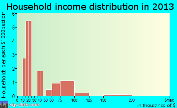 Floyd household income distribution