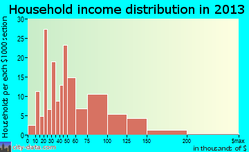 Eunice household income distribution