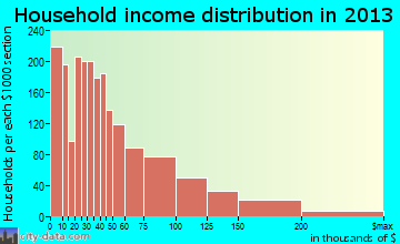 Farmington household income distribution