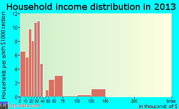 Estancia household income distribution