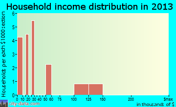 Encinal household income distribution