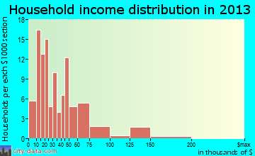 El Valle de Arroyo Seco, NM household income