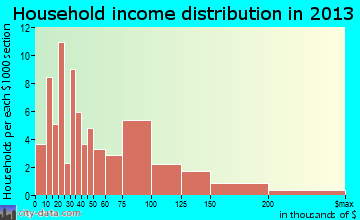 El Rancho household income distribution