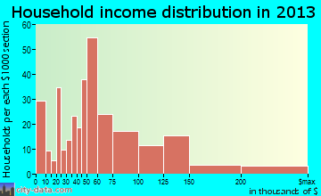 Eldorado at Santa Fe, NM household income