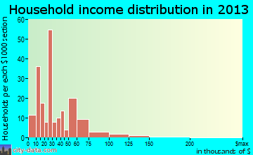 Bald Knob household income distribution