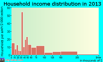 Edgewood, NM household income