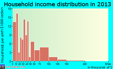 Dulce household income distribution