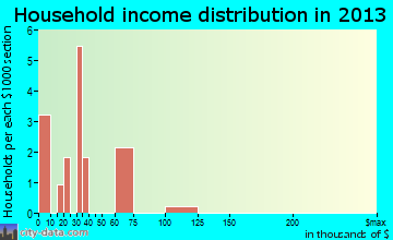 Dora household income distribution
