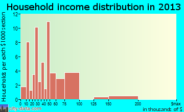 Dexter, NM household income