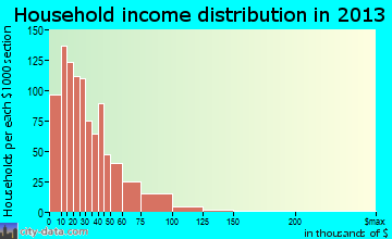 Deming household income distribution