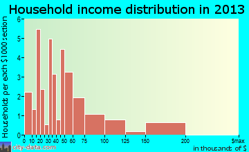 Cuyamungue household income distribution