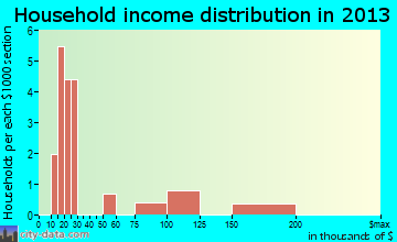 Cuartelez household income distribution