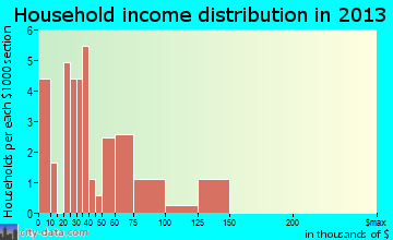 Crystal household income distribution