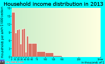 Crownpoint household income distribution