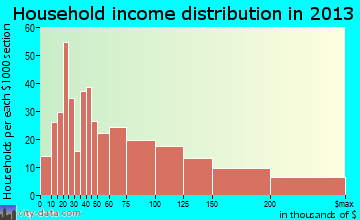 Corrales household income distribution