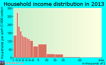 Clovis household income distribution