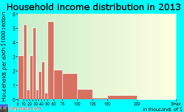Cloudcroft household income distribution
