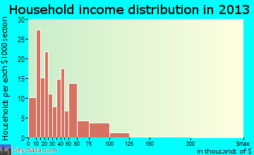 Clayton household income distribution
