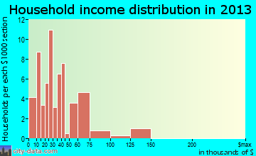 Cimarron household income distribution