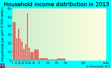 Chimayo household income distribution