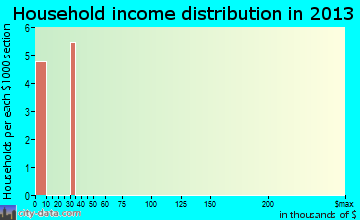 Chilili, NM household income