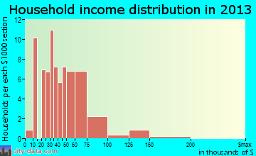 Chama household income distribution
