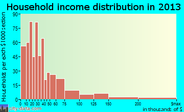 Batesville household income distribution